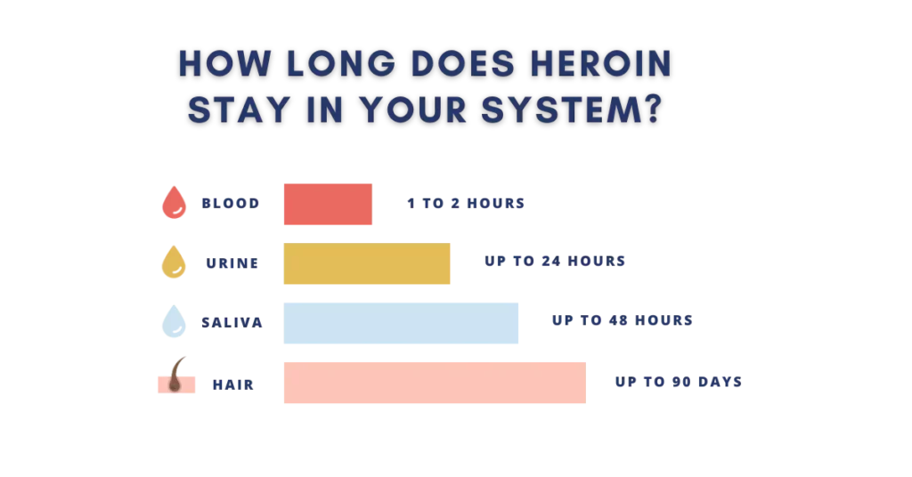 how long does heroin stay in your system?
