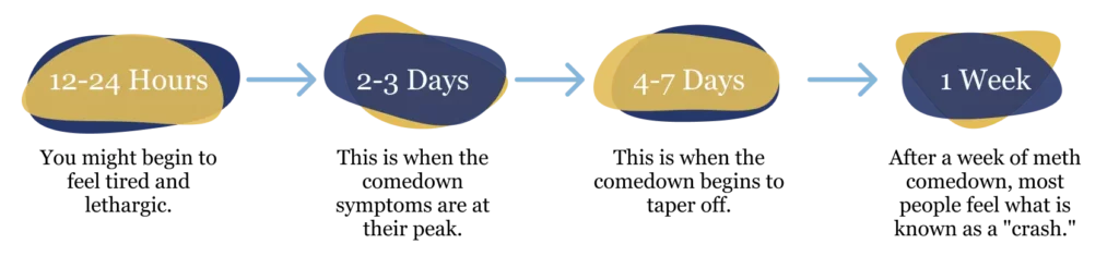 A General Timeline of Meth Comedown