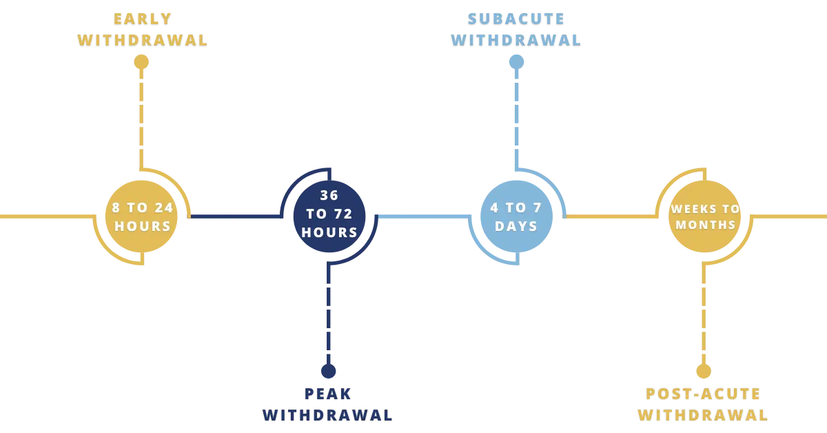 fentanyl withdrawal timeline